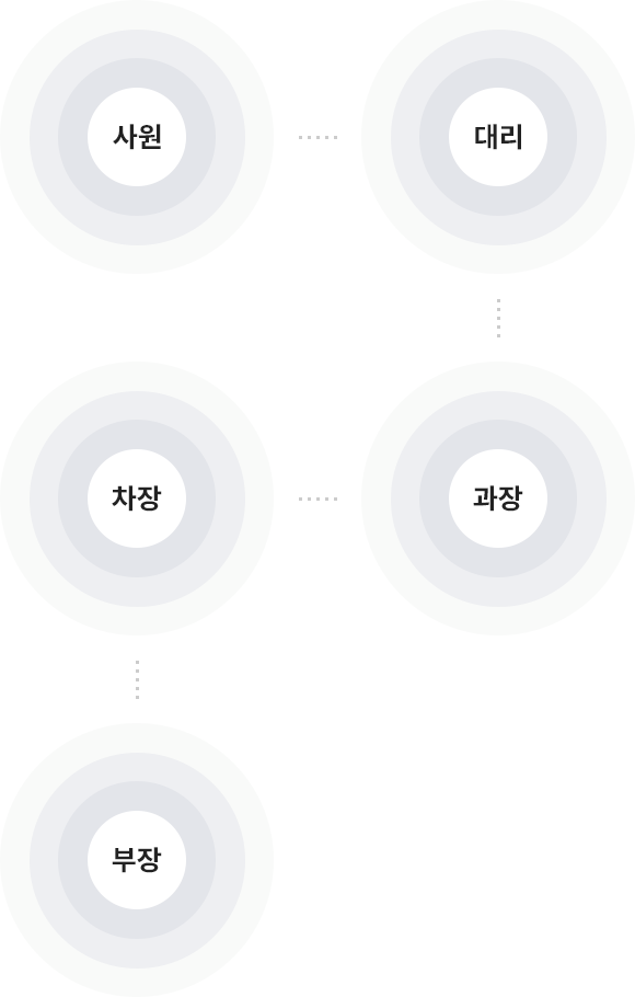 사원-대리-과장-차장-부장